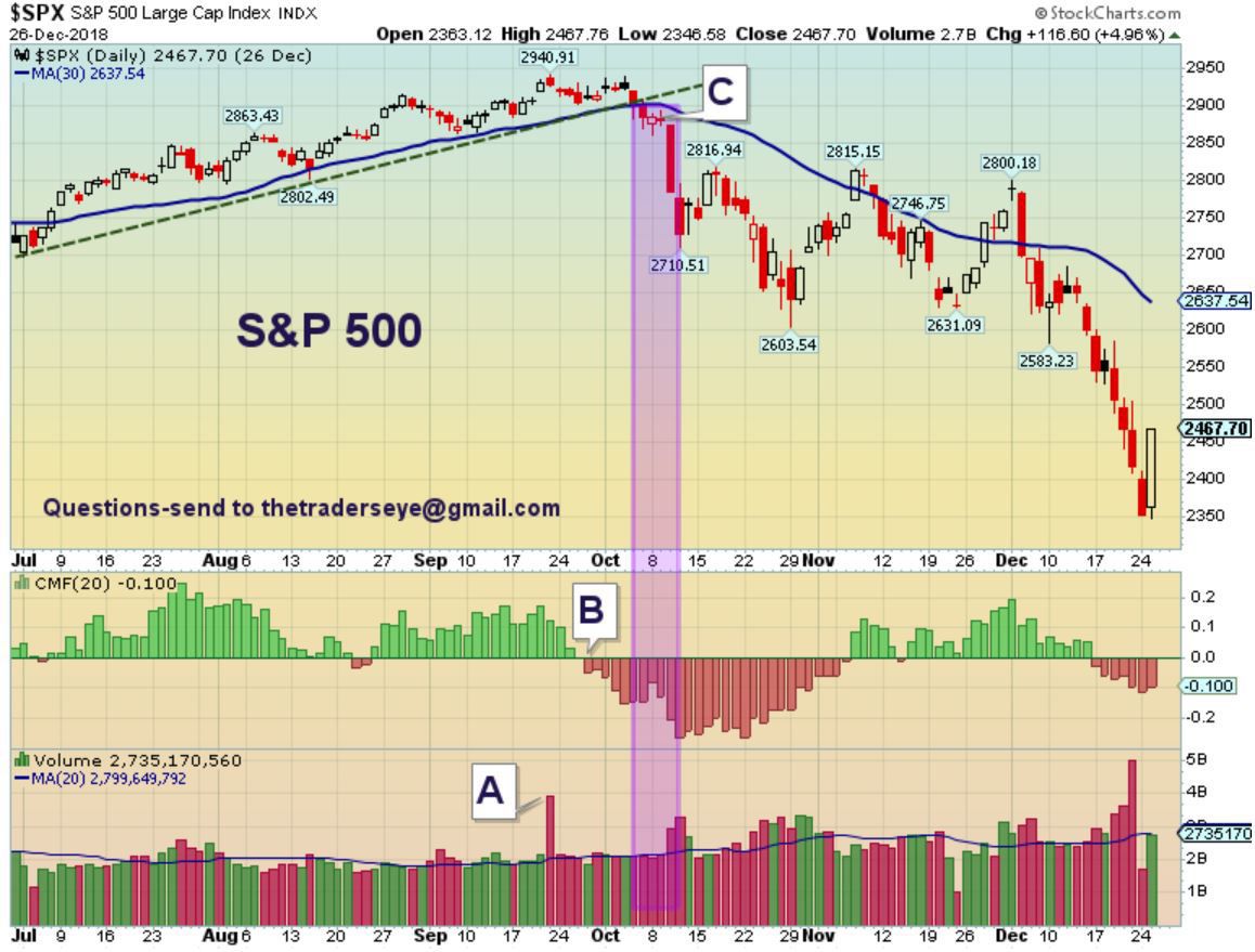 October 2018 warning signals